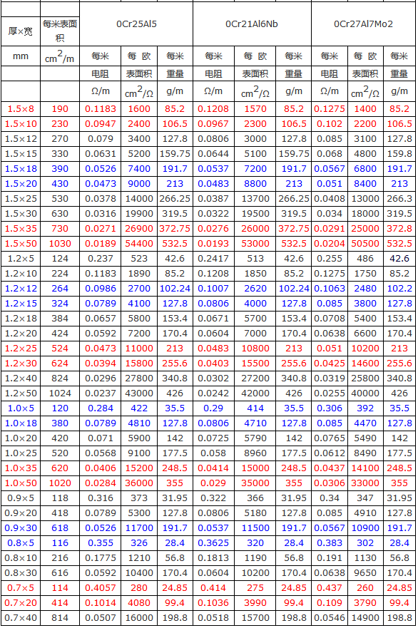 鐵鉻鋁電阻扁帶設(shè)計參數(shù)表(圖2)