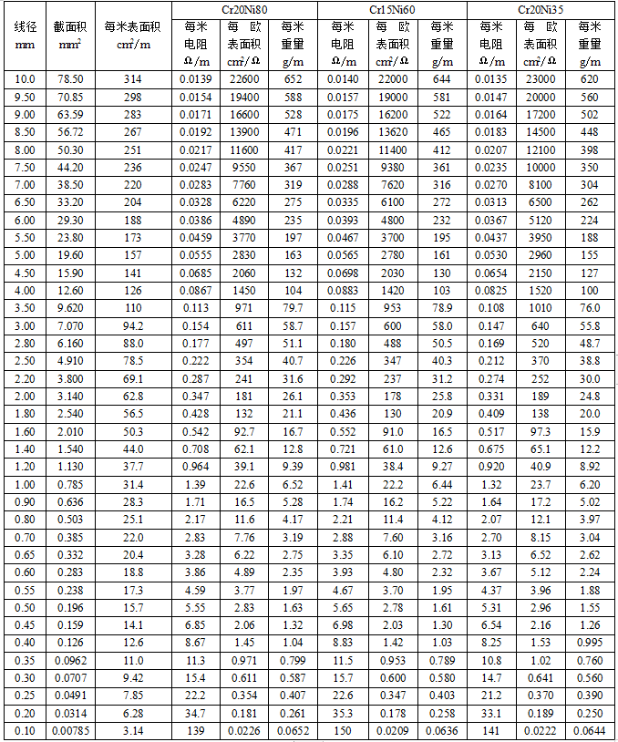鎳鉻合金元絲參數(shù)表